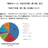 トビタテ留学JAPANに高校生1,750人が応募、第1期の3倍以上に 画像