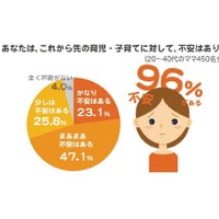 1人目ママの半数「2人目を育てる自信ない」理由はお金よりこころ 画像