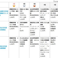 東大・早大1位は「就職四季報」…大学生協書籍売上げベスト10 画像
