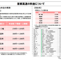 首都圏の高速道、4月から新料金へ…第三京浜など割安道路は値上がり 画像