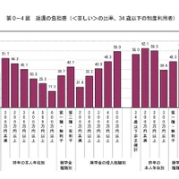 奨学金返還、4割が「苦しい」…結婚や出産にも影響 画像
