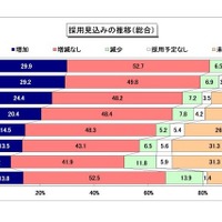 就活2017いよいよ解禁、企業スタンスは「学生の質を優先」 画像