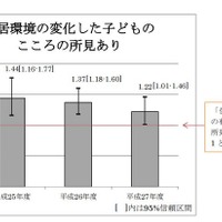 震災を経験した子ども、アトピー性皮膚炎の割合が高い傾向 画像