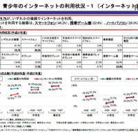 高校生2割は1日5時間ネット利用、青少年平均は2時間…内閣府調査 画像