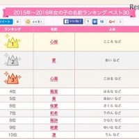 根強い人気で「心桜」3連覇、2015-16年の女の子名前ランキング 画像