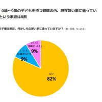 0-9歳の8割は習い事、3割は掛け持ち…ダントツ1番人気は？ 画像