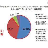 「子どもがいてもキャリアアップしたい」賛同9割…ワコール調査 画像