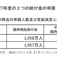 子育て世帯臨時特例給付金、1,472万人への支給が決定 画像