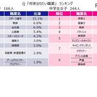 いまどき中学生の将来の夢、垣間見える夢と堅実志向 画像