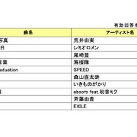 10-30代の心に残る卒業ソング、3年連続1位は70年代のあの曲 画像