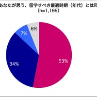 留学に最適な時期は「大学生」、重要なのは目的意識…EF調査 画像