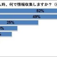 クルマ購入、最重要視は「価格」…パーク24調べ 画像