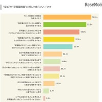 3割が出産前から「保活」、話題のネット書き込みから調査 画像