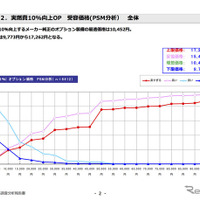 燃費を10％向上するメーカー純正オプション、最適価格は1万0452円…e燃費調べ 画像