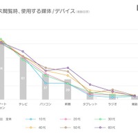 Yahoo!やLINEが主流…世代問わず8割がスマホでニュース閲覧 画像