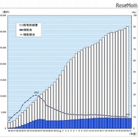 私大の補助金交付、日大が最高額…嘉悦大ほか4校で減額 画像