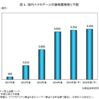 スマホゲーム市場は8,950億円、前年度比159％と大幅増 画像