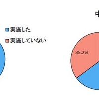 公立小・中7割、標準授業時数超え年間40-50単位時間を設定 画像