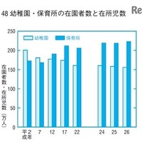67万人差、在園児は保育所増・幼稚園減…総務省統計 画像