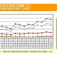 10代死因トップは自殺…子どもを救う教師用リーフレット公開 画像