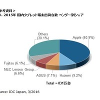 国内タブレット市場、2015年出荷台数831万台…デタッチャブル型が伸長 画像
