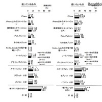 スマホ利用1年で2倍、初のPC越え…女子小学生ライフスタイル調査 画像