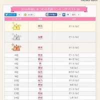 2016年「桜」にまつわる名前ランキング、愛桜・結桜ほかトップ10 画像