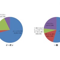 英語教育の早期化に半数以上が賛成、不安なのは学校の体制 画像