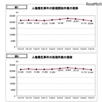 いじめが暴力・虐待上回る、ネットは過去最多…H27人権侵犯事件 画像