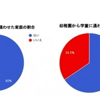 公立学童を利用する家庭の3割、家に子ども一人の時間発生 画像