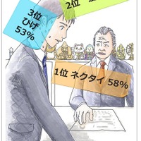 面接官4割「見た目採用」経験、男子就活生は身だしなみで差 画像