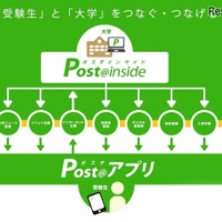 スマホで大学検索から出願、受験まで…京都電子計算「Post@2017」発表 画像