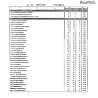 第105回看護師国家試験の学校別合格率、100.0％は大学45校 画像