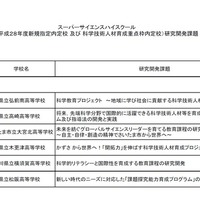H28年度スーパーサイエンスハイスクール内定、新規に横須賀や大宮北など24校 画像