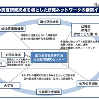 文科省「幼児教育研究センター（仮称）」設置、保護者や地域との連携も見込む 画像