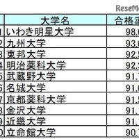 薬剤師国家試験2016、合格率1位はいわき明星大学…大学別合格者数一覧 画像