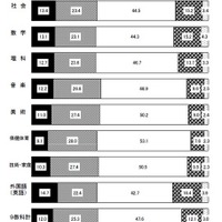 都教委が中3の評定状況を発表、もっとも5が多いのは英語 画像