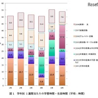 大学生の授業の予習復習、1週間あたり5時間…長時間バイトと関係 画像