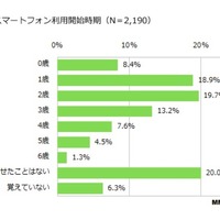 乳幼児の約半数がひとりでスマホ使用、依存傾向も…MMD研究所調べ 画像