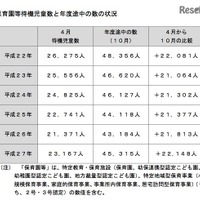 待機児童解消に向けICT導入やコンシェルジュ設置推進…厚労省 画像