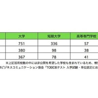 大学の半数以上、入試にTOEICを活用…IIBC調査2015 画像