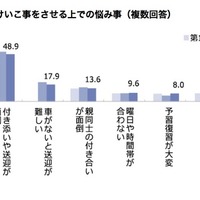 子どもの習い事費用が3年連続減少…平均月額12,761円 画像
