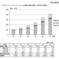 初の過半数超え、アクティブ・ラーニング・スペースがある大学 画像
