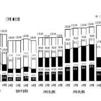 大学生2人に1人が奨学金受給、年間費用は186万 画像