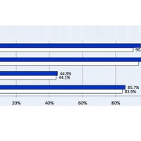 95％以上の国公立学校が学校評価を実施…学校運営の改善に効果 画像