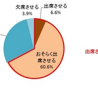 一生に一度だから…母親の約7割、子ども風邪でも「出席させたい」 画像