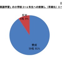 小学校の英語教育「早期化」「教科化」賛成教員が多数 画像