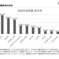 【大学受験2016】推薦・AO入試で「英検」を利用した大学は約98％ 画像