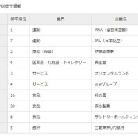 2017年卒の就職人気企業ランキング…総合1・2位に同業界並ぶ 画像