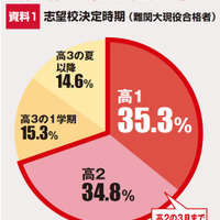 【大学受験】合否の分かれ目？ 難関大合格者7割が志望校を決めた時期とは 画像